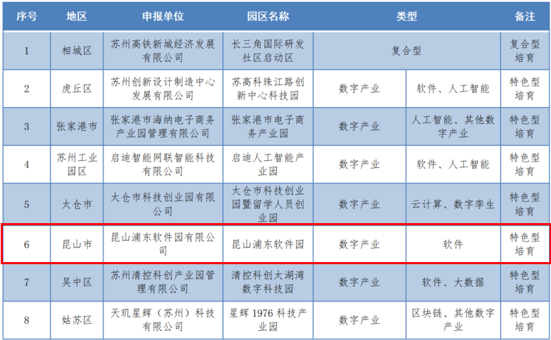 园区入选苏州数字经济特色产业园储备培育名单